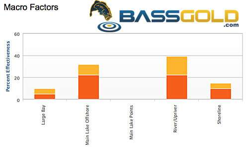 <p>All of these details â and more â will soon be in BassGold's database of 5,000-plus patterns. BassGold accurately predicted the patterns and weights for this tournament: dropshotting offshore, with a shallow bite that doesn't win as much; and an average of at least 20 pounds per day to win.</p>
<p> </p>
<p>Put this tool to work for you. Save 15 percent on the one-year subscription price by using code BASS132 (case sensitive) when you sign up at <a href=